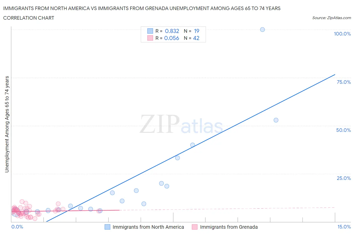 Immigrants from North America vs Immigrants from Grenada Unemployment Among Ages 65 to 74 years