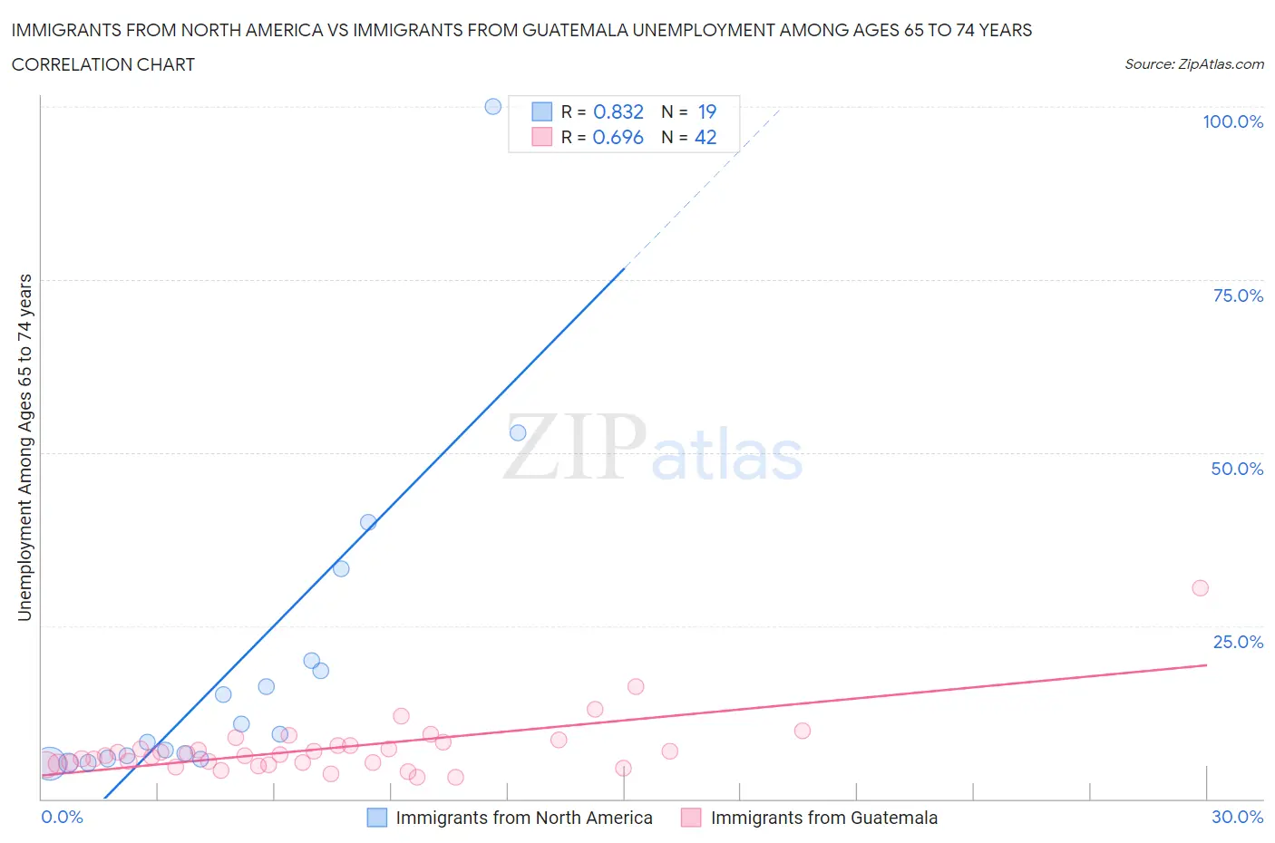 Immigrants from North America vs Immigrants from Guatemala Unemployment Among Ages 65 to 74 years