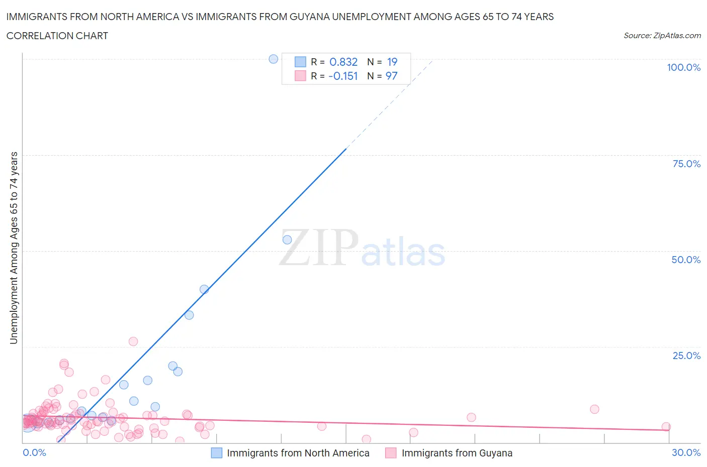 Immigrants from North America vs Immigrants from Guyana Unemployment Among Ages 65 to 74 years