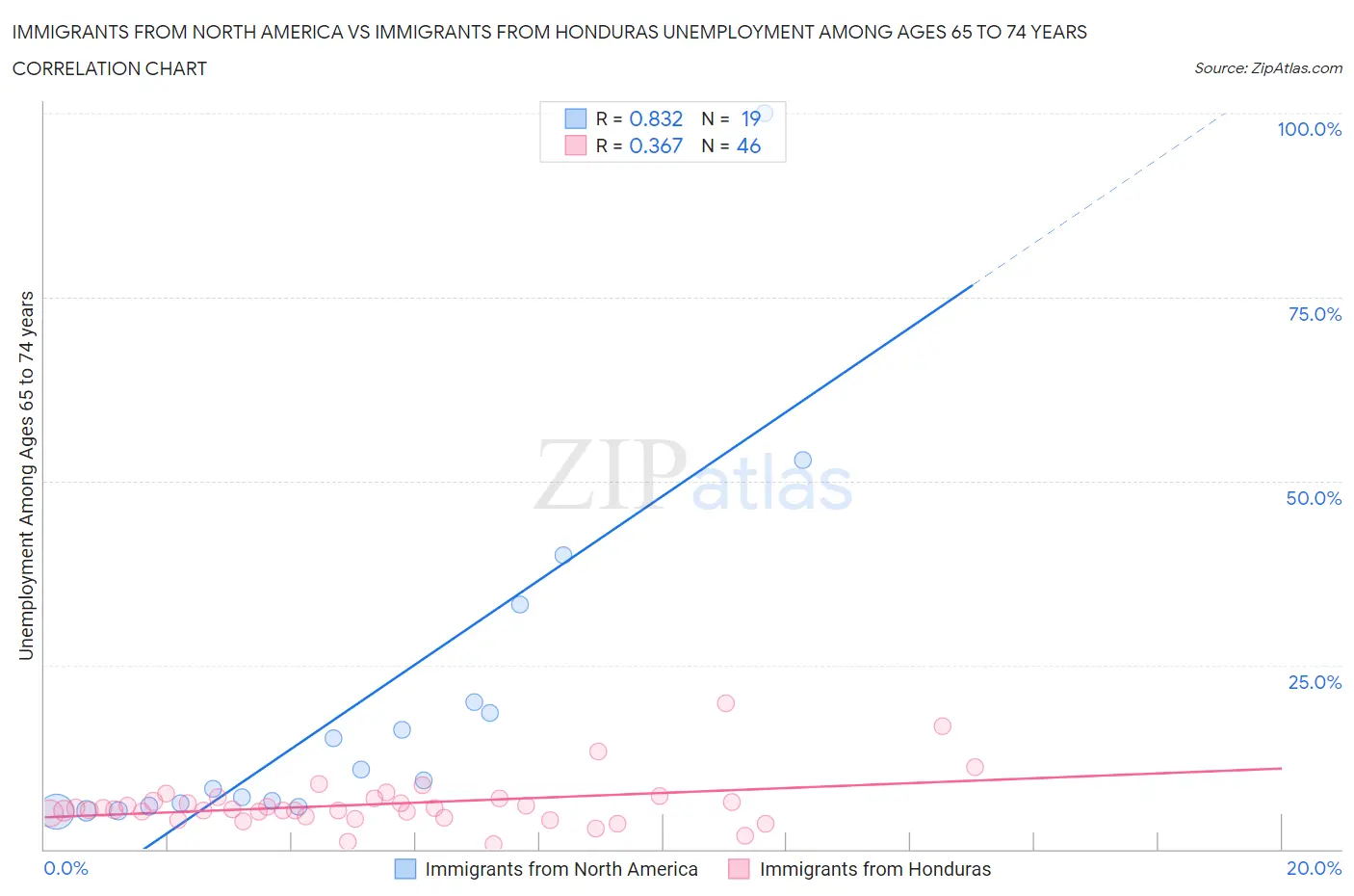 Immigrants from North America vs Immigrants from Honduras Unemployment Among Ages 65 to 74 years