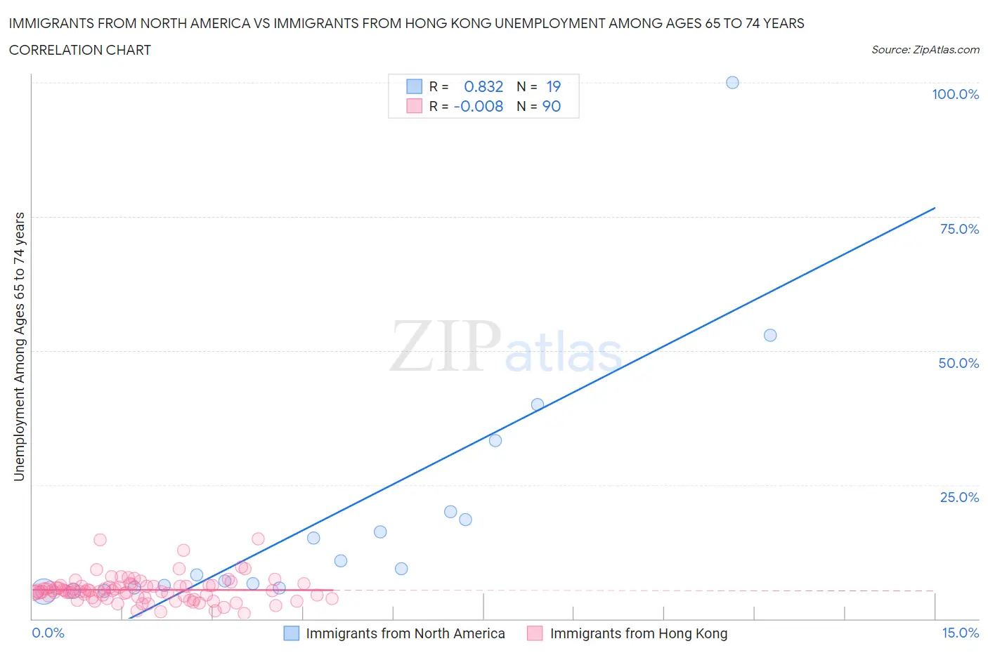 Immigrants from North America vs Immigrants from Hong Kong Unemployment Among Ages 65 to 74 years