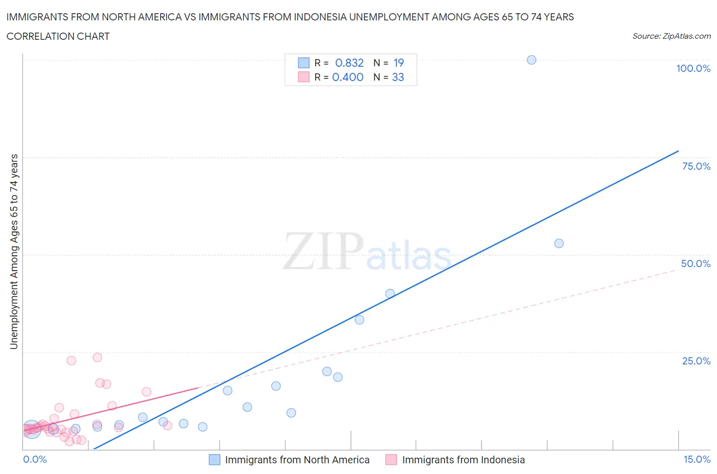 Immigrants from North America vs Immigrants from Indonesia Unemployment Among Ages 65 to 74 years