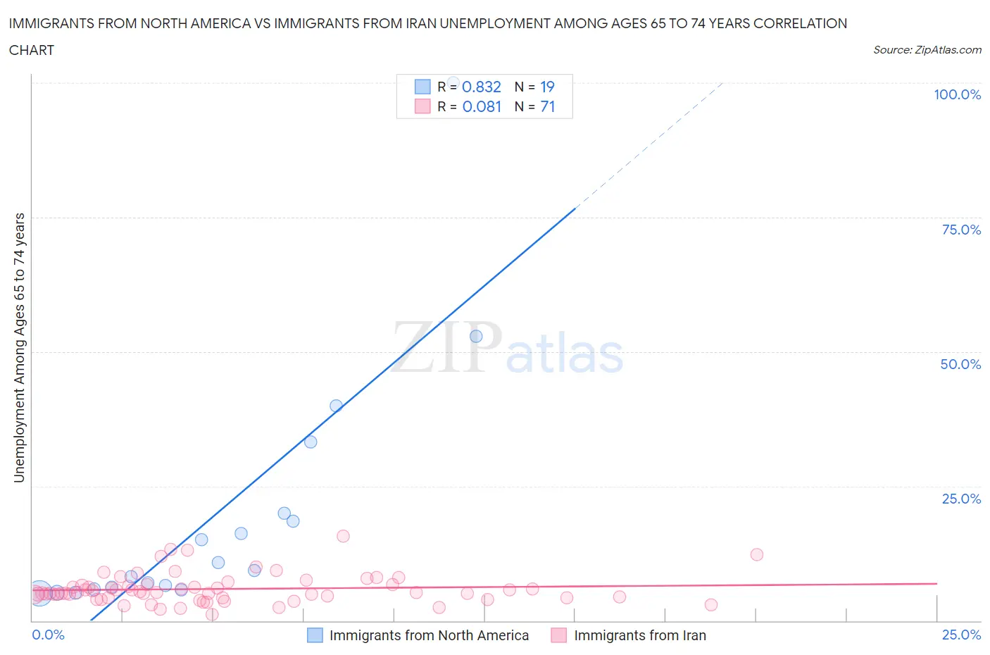 Immigrants from North America vs Immigrants from Iran Unemployment Among Ages 65 to 74 years