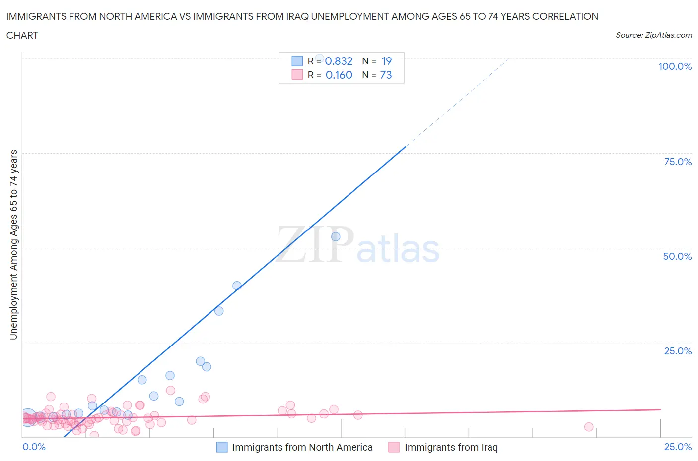 Immigrants from North America vs Immigrants from Iraq Unemployment Among Ages 65 to 74 years