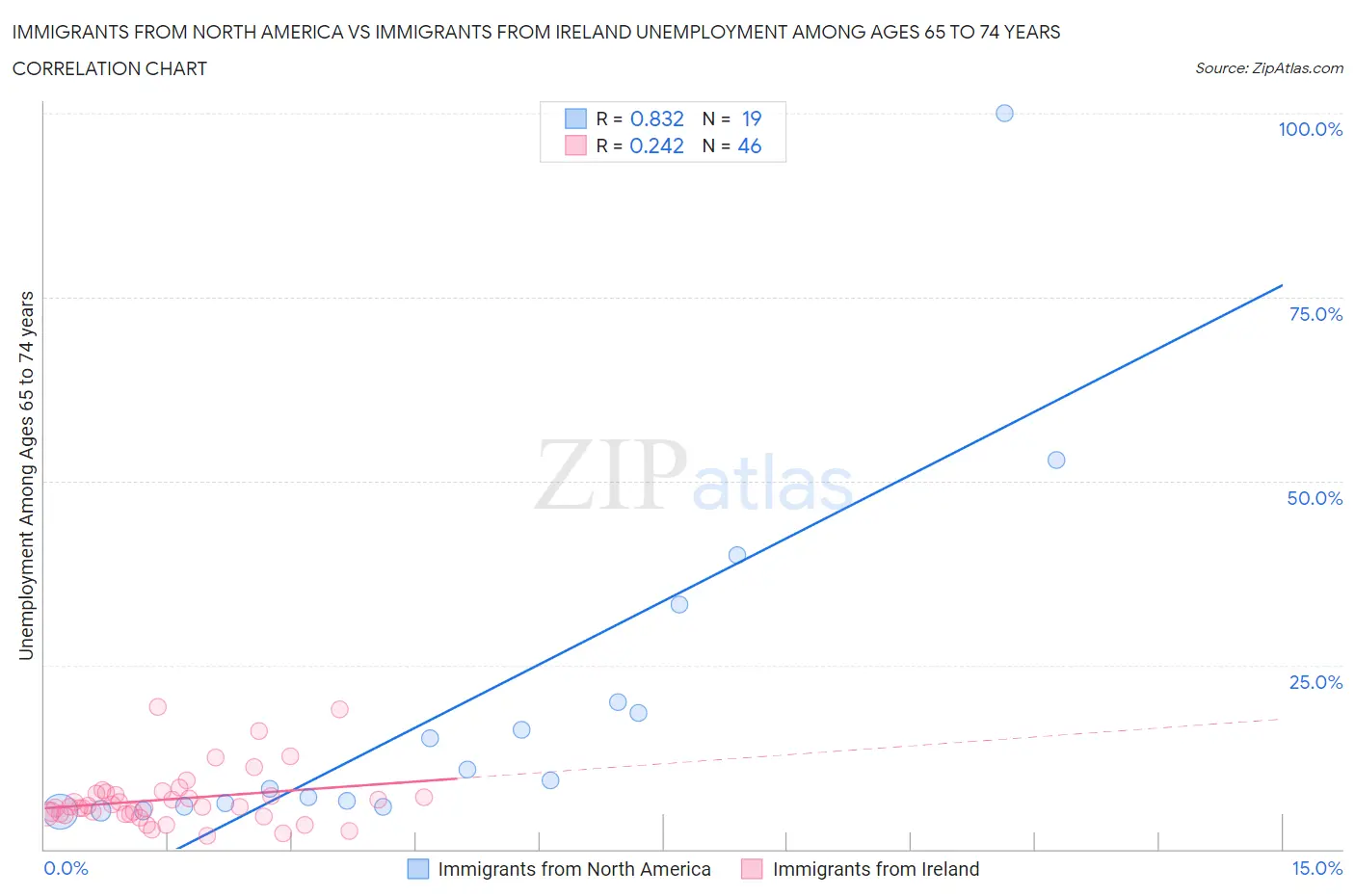 Immigrants from North America vs Immigrants from Ireland Unemployment Among Ages 65 to 74 years