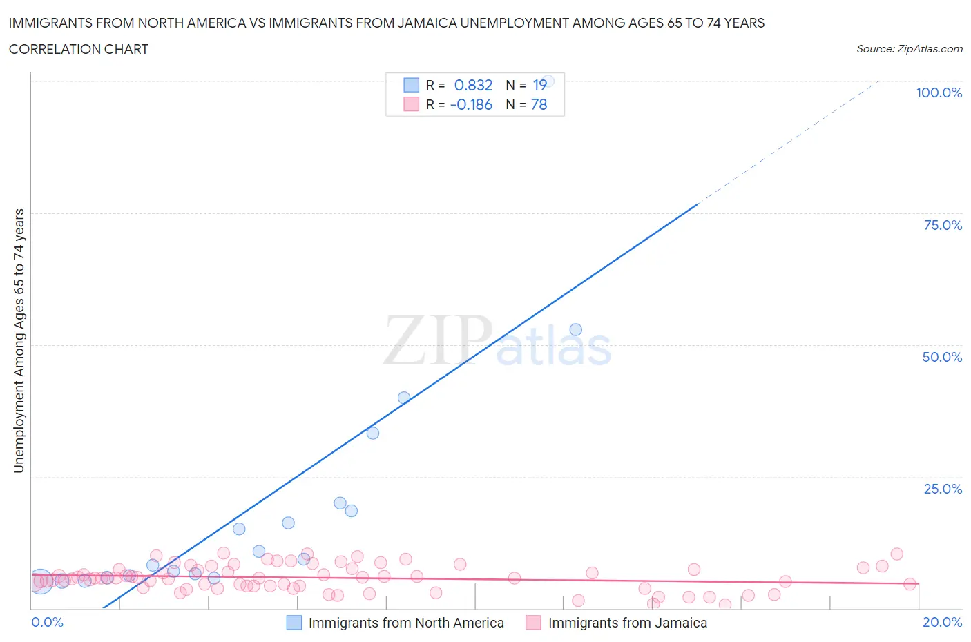 Immigrants from North America vs Immigrants from Jamaica Unemployment Among Ages 65 to 74 years