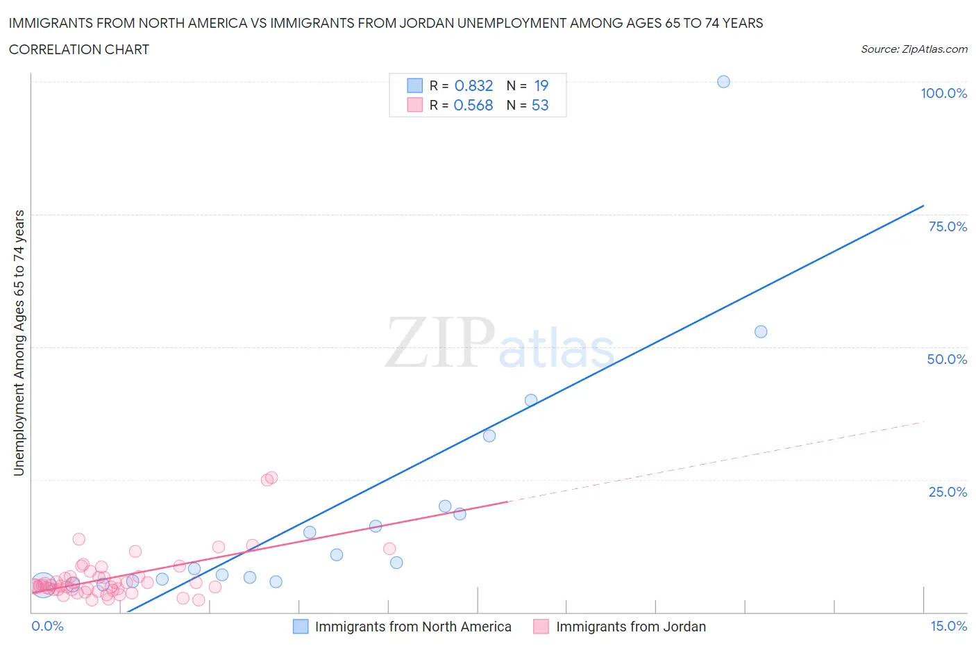 Immigrants from North America vs Immigrants from Jordan Unemployment Among Ages 65 to 74 years