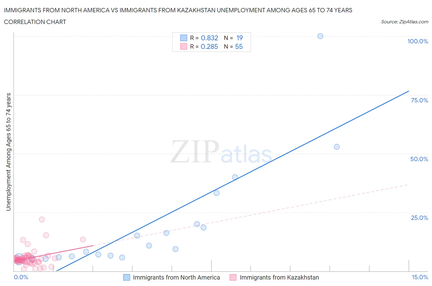 Immigrants from North America vs Immigrants from Kazakhstan Unemployment Among Ages 65 to 74 years