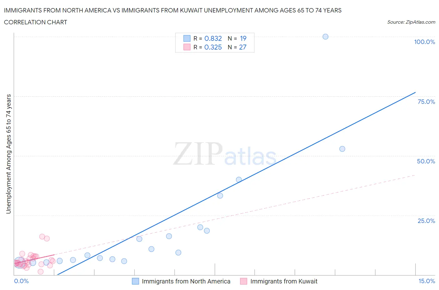 Immigrants from North America vs Immigrants from Kuwait Unemployment Among Ages 65 to 74 years
