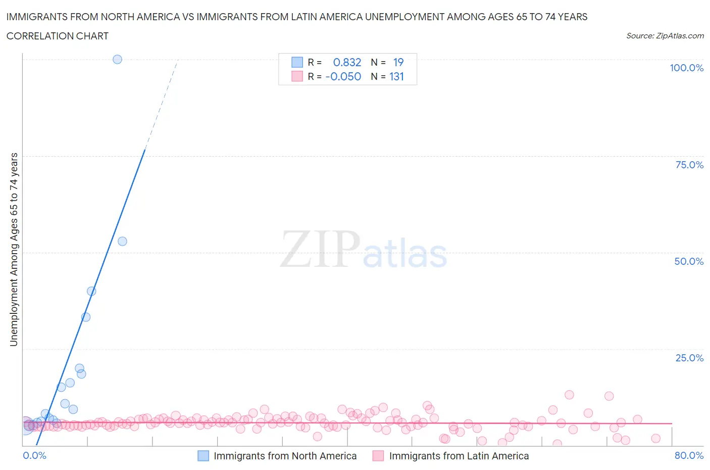 Immigrants from North America vs Immigrants from Latin America Unemployment Among Ages 65 to 74 years