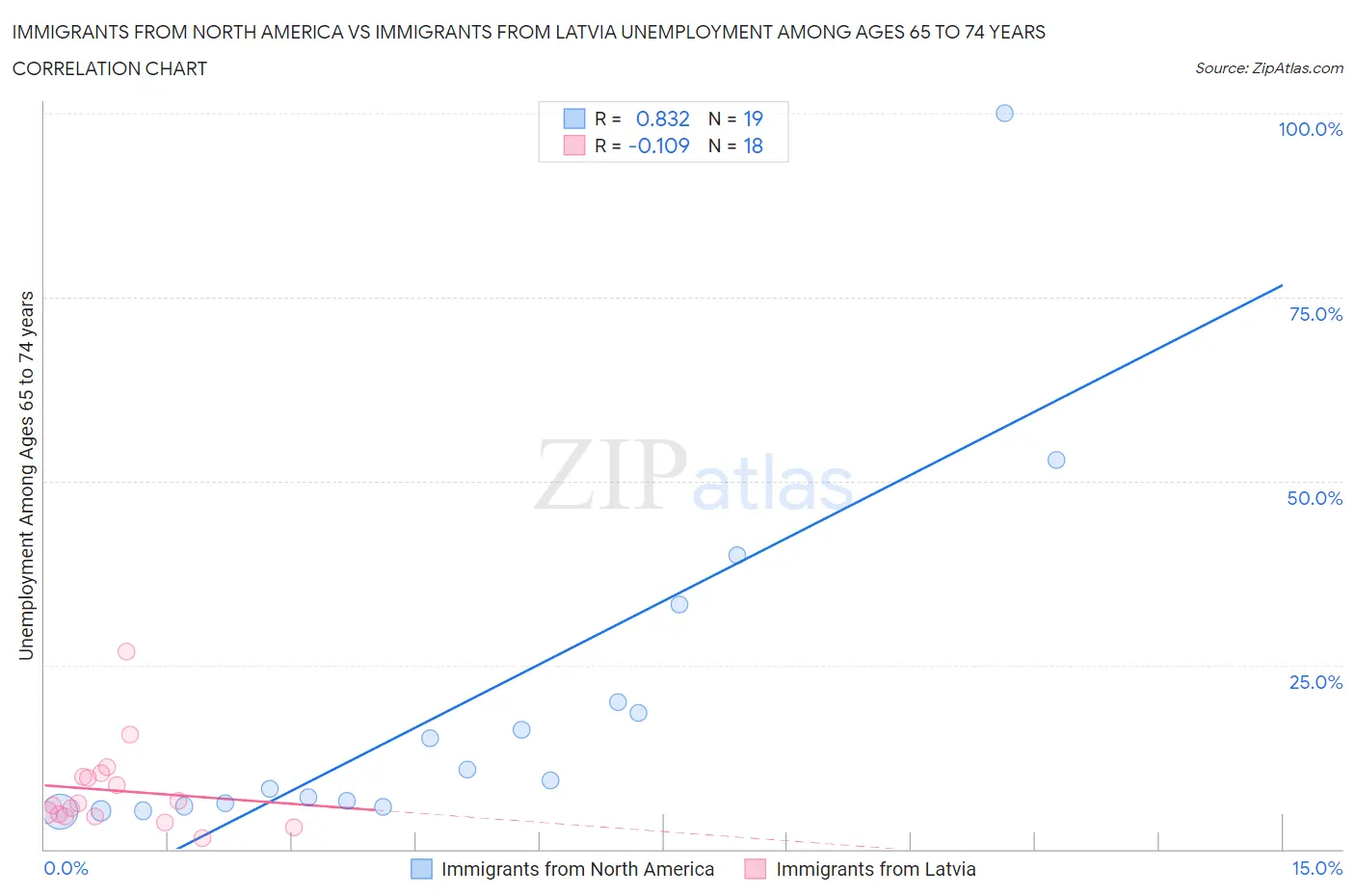 Immigrants from North America vs Immigrants from Latvia Unemployment Among Ages 65 to 74 years