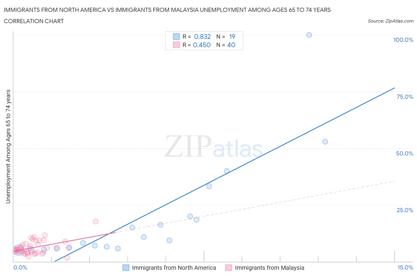 Immigrants from North America vs Immigrants from Malaysia Unemployment Among Ages 65 to 74 years