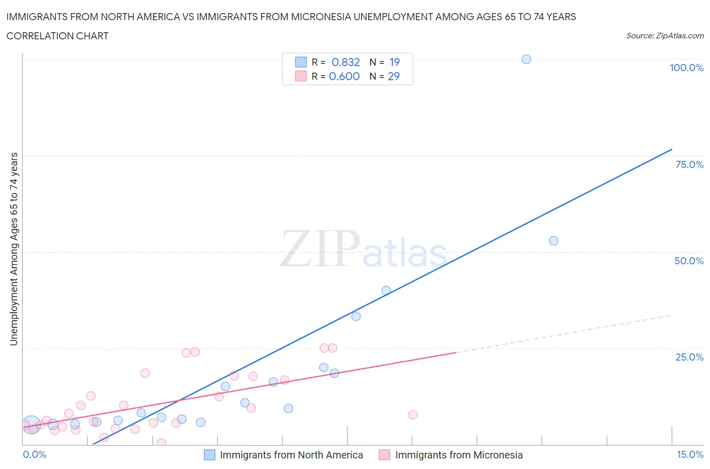 Immigrants from North America vs Immigrants from Micronesia Unemployment Among Ages 65 to 74 years