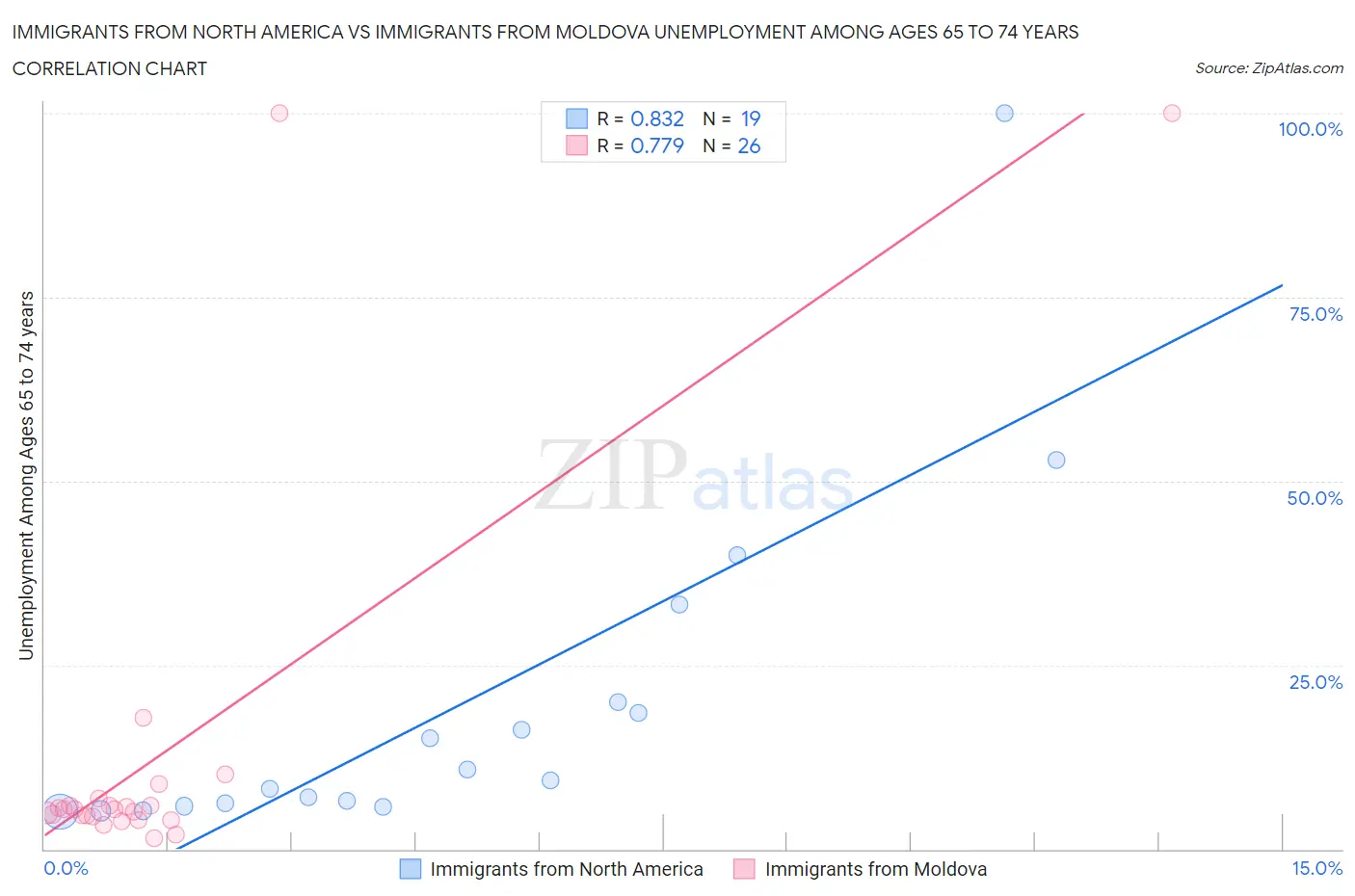 Immigrants from North America vs Immigrants from Moldova Unemployment Among Ages 65 to 74 years
