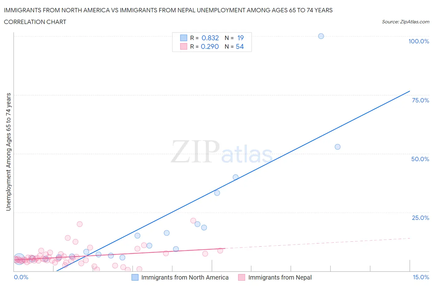 Immigrants from North America vs Immigrants from Nepal Unemployment Among Ages 65 to 74 years