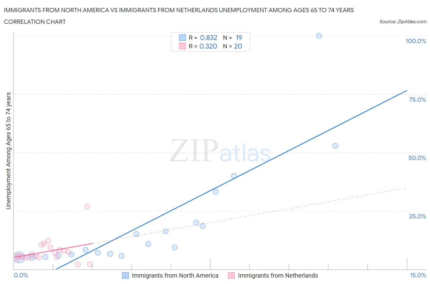 Immigrants from North America vs Immigrants from Netherlands Unemployment Among Ages 65 to 74 years