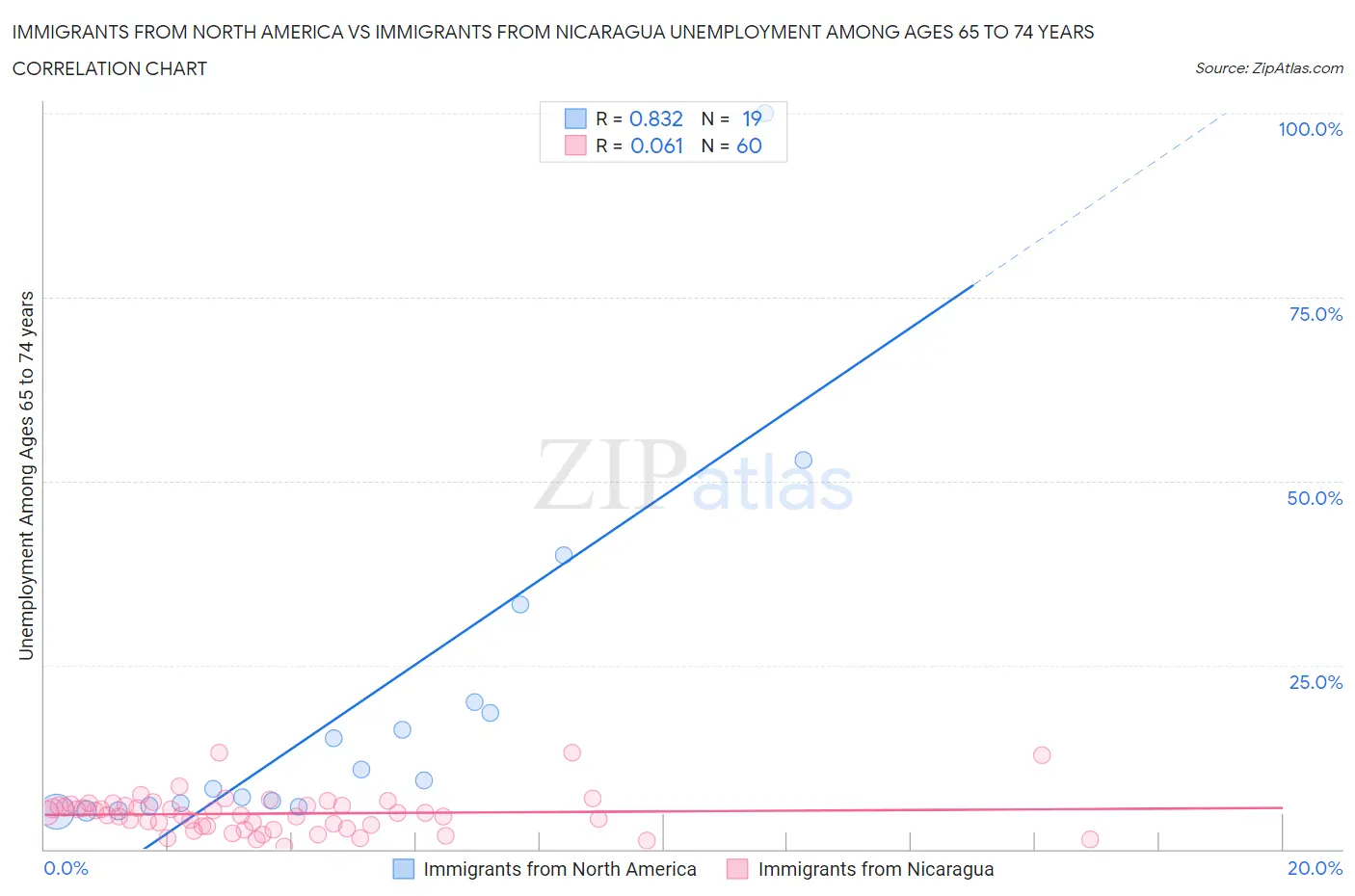 Immigrants from North America vs Immigrants from Nicaragua Unemployment Among Ages 65 to 74 years