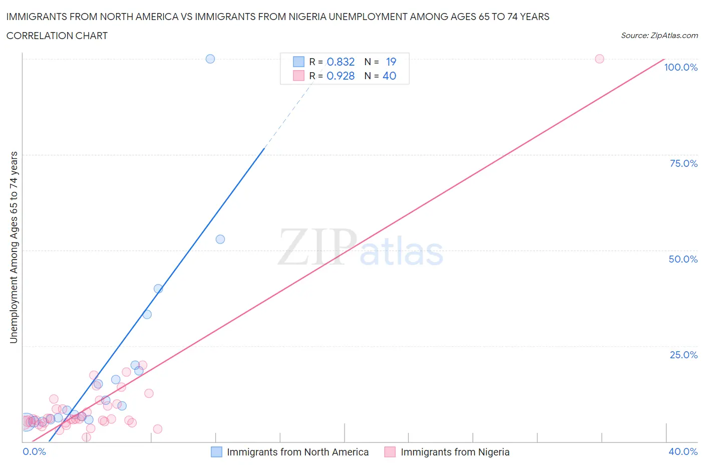 Immigrants from North America vs Immigrants from Nigeria Unemployment Among Ages 65 to 74 years