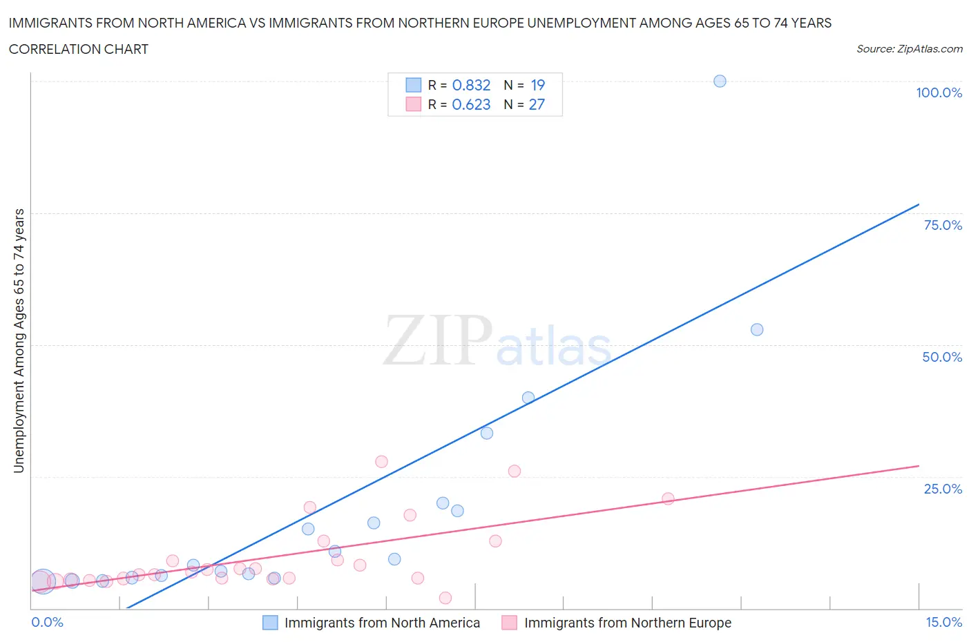 Immigrants from North America vs Immigrants from Northern Europe Unemployment Among Ages 65 to 74 years