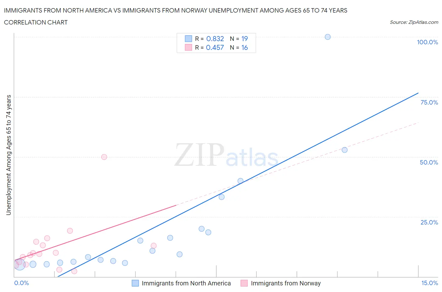 Immigrants from North America vs Immigrants from Norway Unemployment Among Ages 65 to 74 years