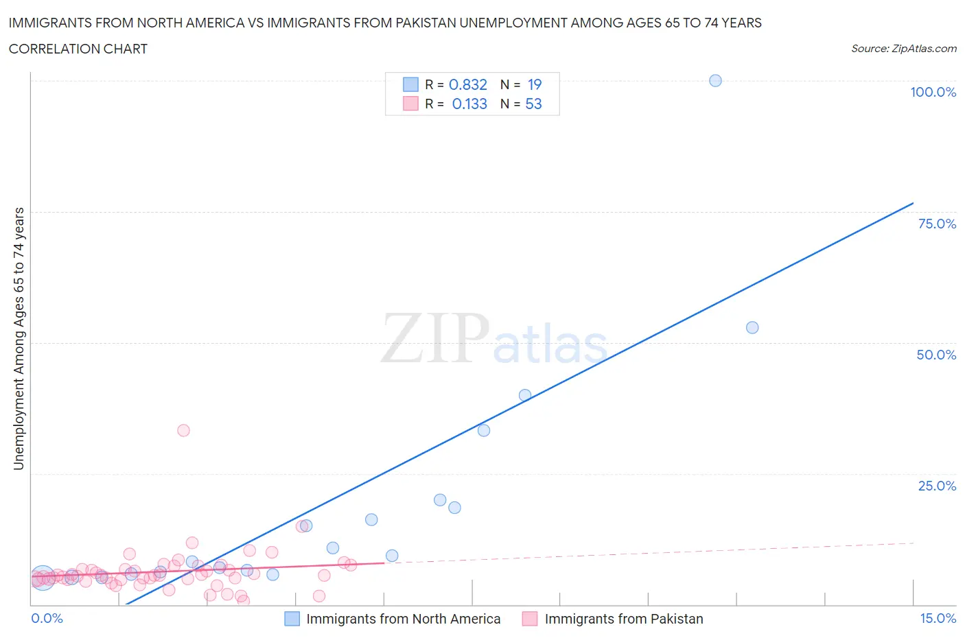 Immigrants from North America vs Immigrants from Pakistan Unemployment Among Ages 65 to 74 years