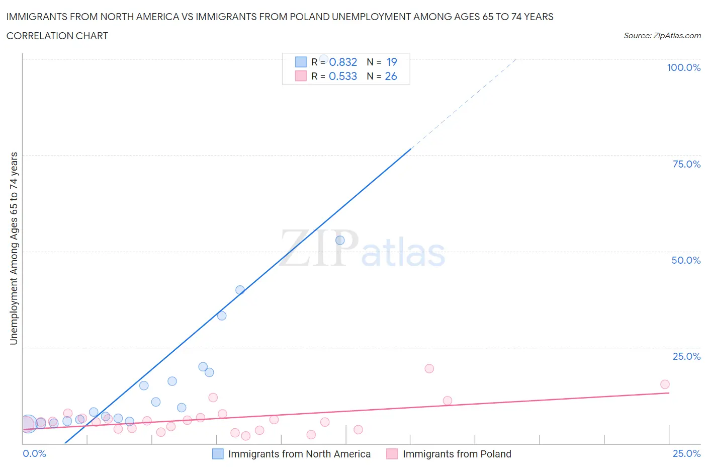 Immigrants from North America vs Immigrants from Poland Unemployment Among Ages 65 to 74 years