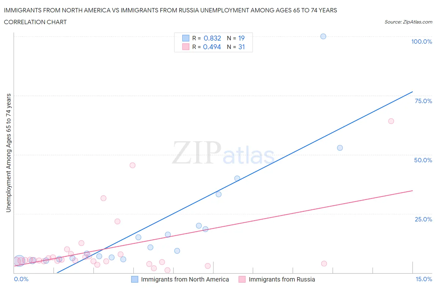 Immigrants from North America vs Immigrants from Russia Unemployment Among Ages 65 to 74 years