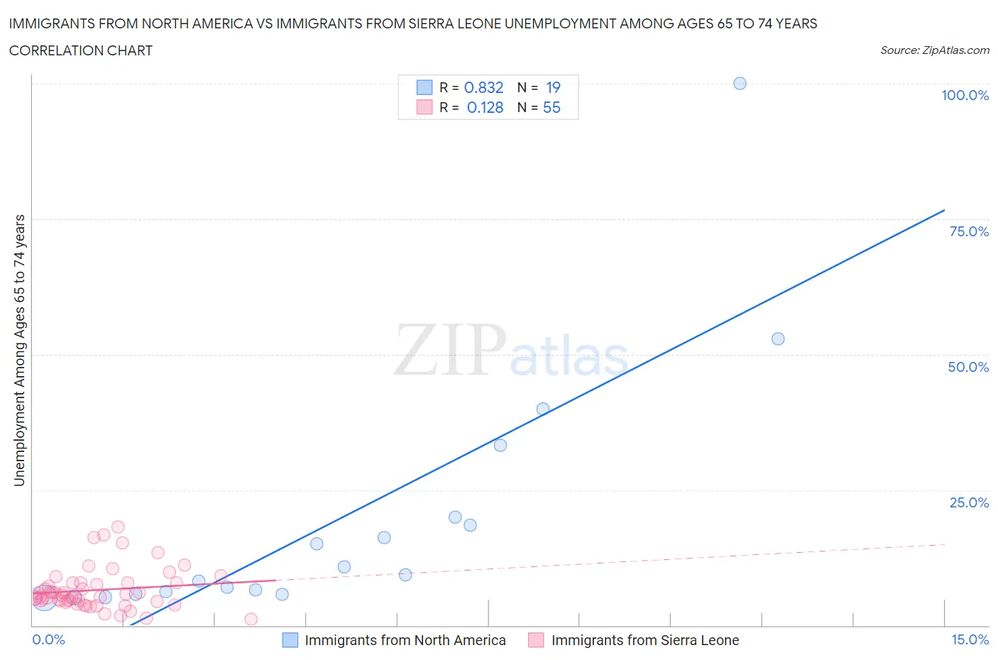 Immigrants from North America vs Immigrants from Sierra Leone Unemployment Among Ages 65 to 74 years