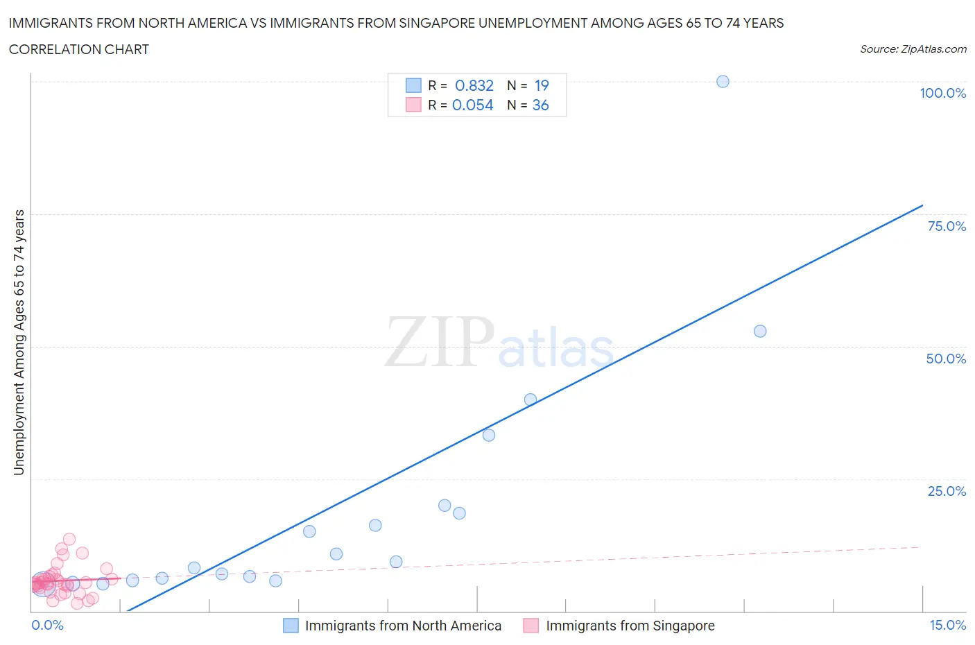 Immigrants from North America vs Immigrants from Singapore Unemployment Among Ages 65 to 74 years