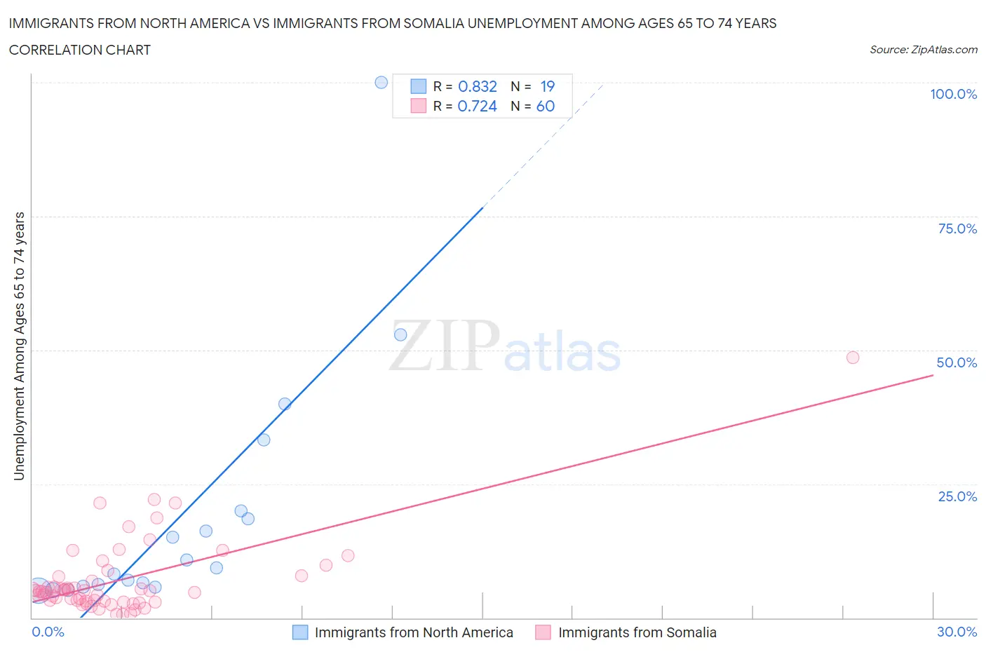 Immigrants from North America vs Immigrants from Somalia Unemployment Among Ages 65 to 74 years