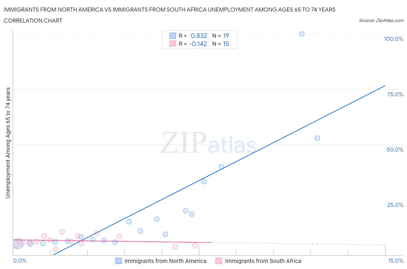 Immigrants from North America vs Immigrants from South Africa Unemployment Among Ages 65 to 74 years