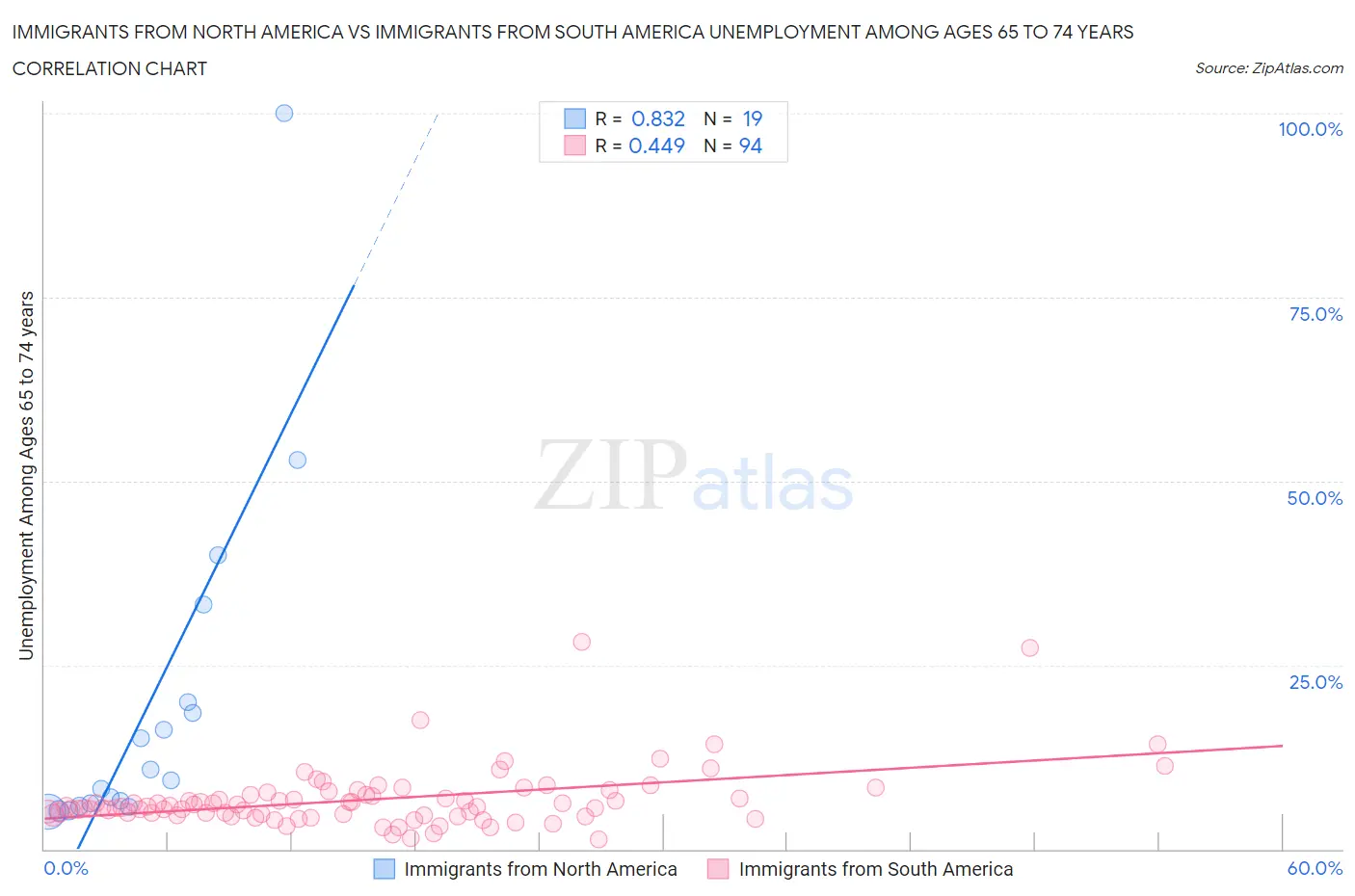 Immigrants from North America vs Immigrants from South America Unemployment Among Ages 65 to 74 years