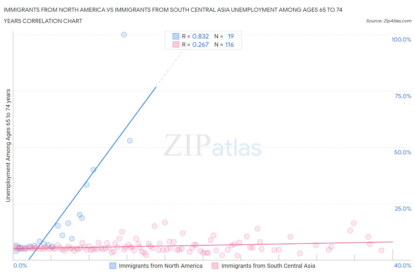 Immigrants from North America vs Immigrants from South Central Asia Unemployment Among Ages 65 to 74 years