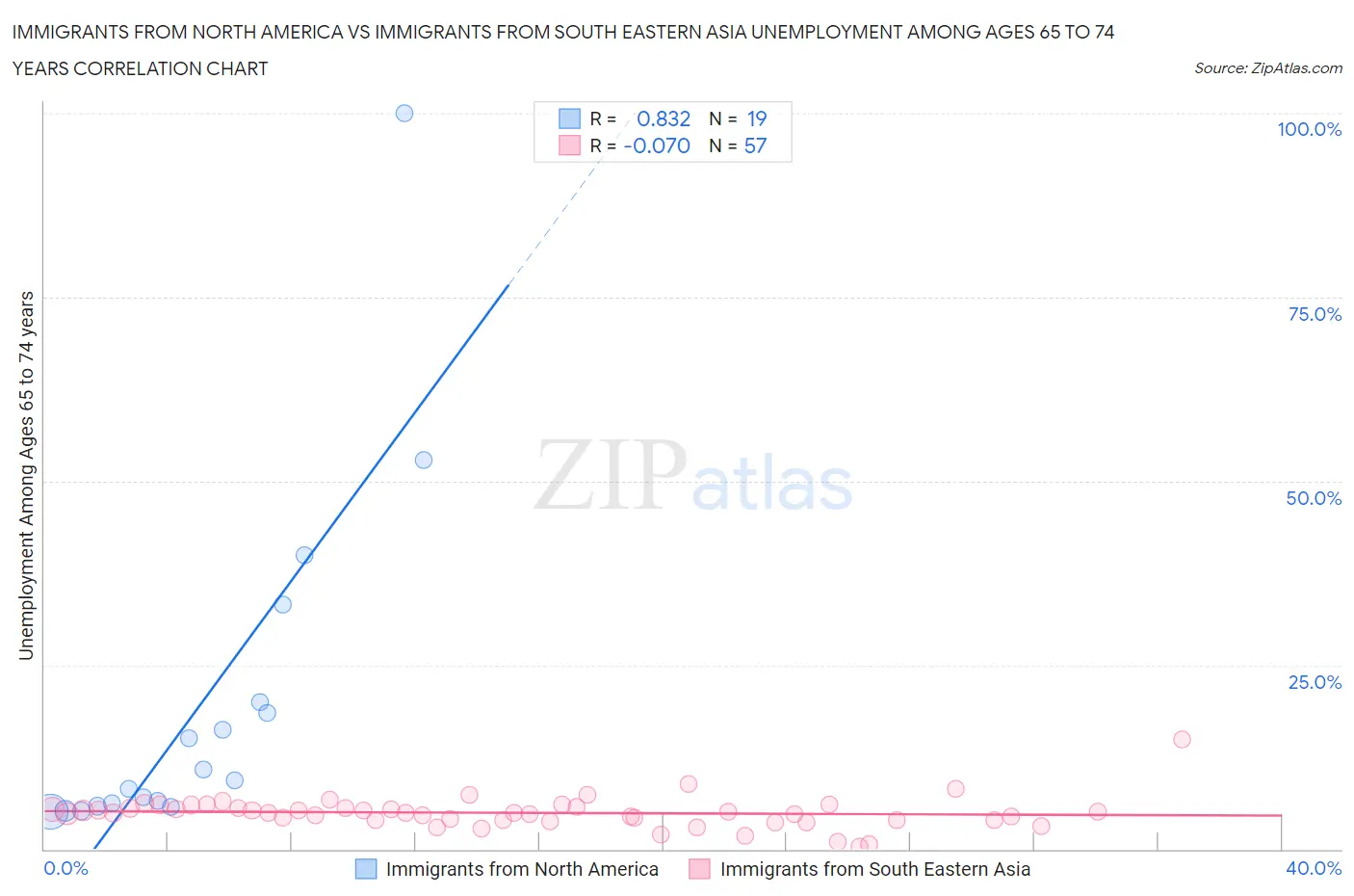 Immigrants from North America vs Immigrants from South Eastern Asia Unemployment Among Ages 65 to 74 years