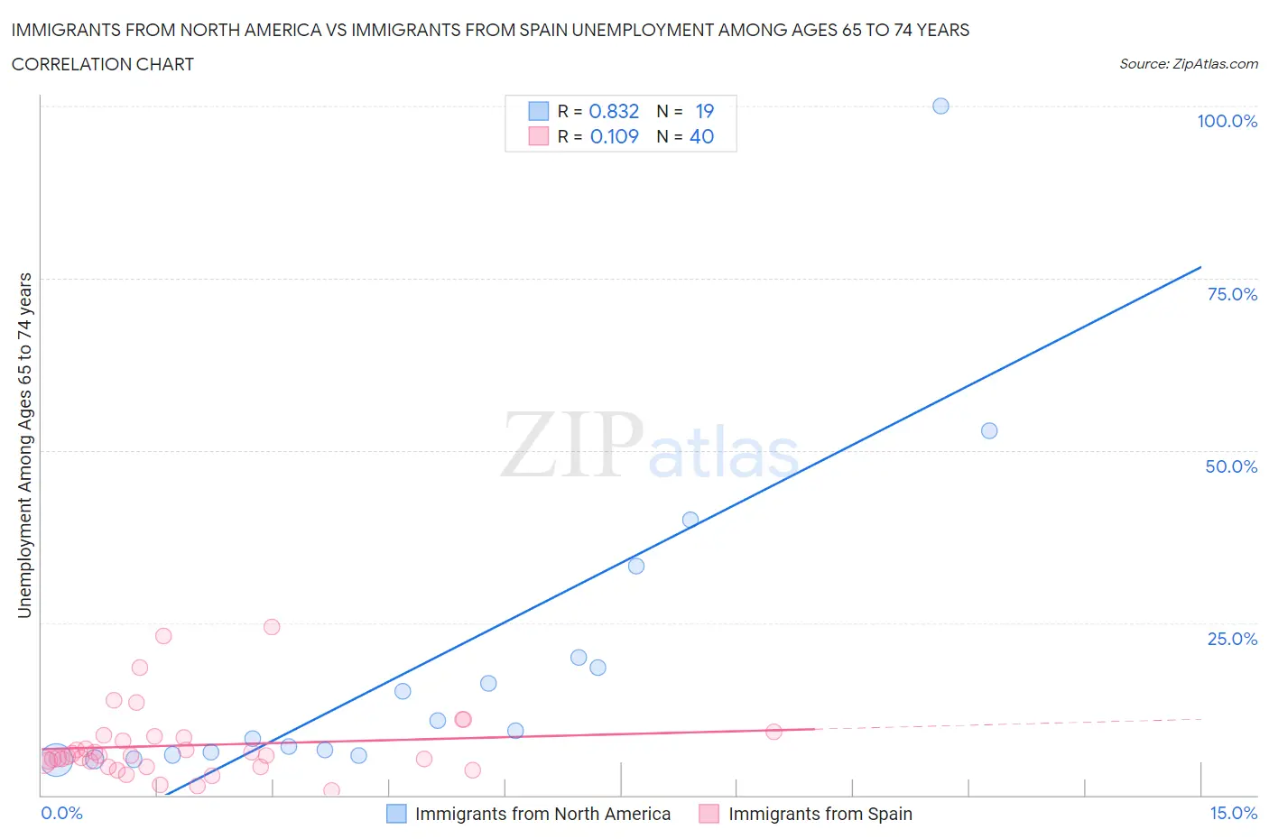 Immigrants from North America vs Immigrants from Spain Unemployment Among Ages 65 to 74 years