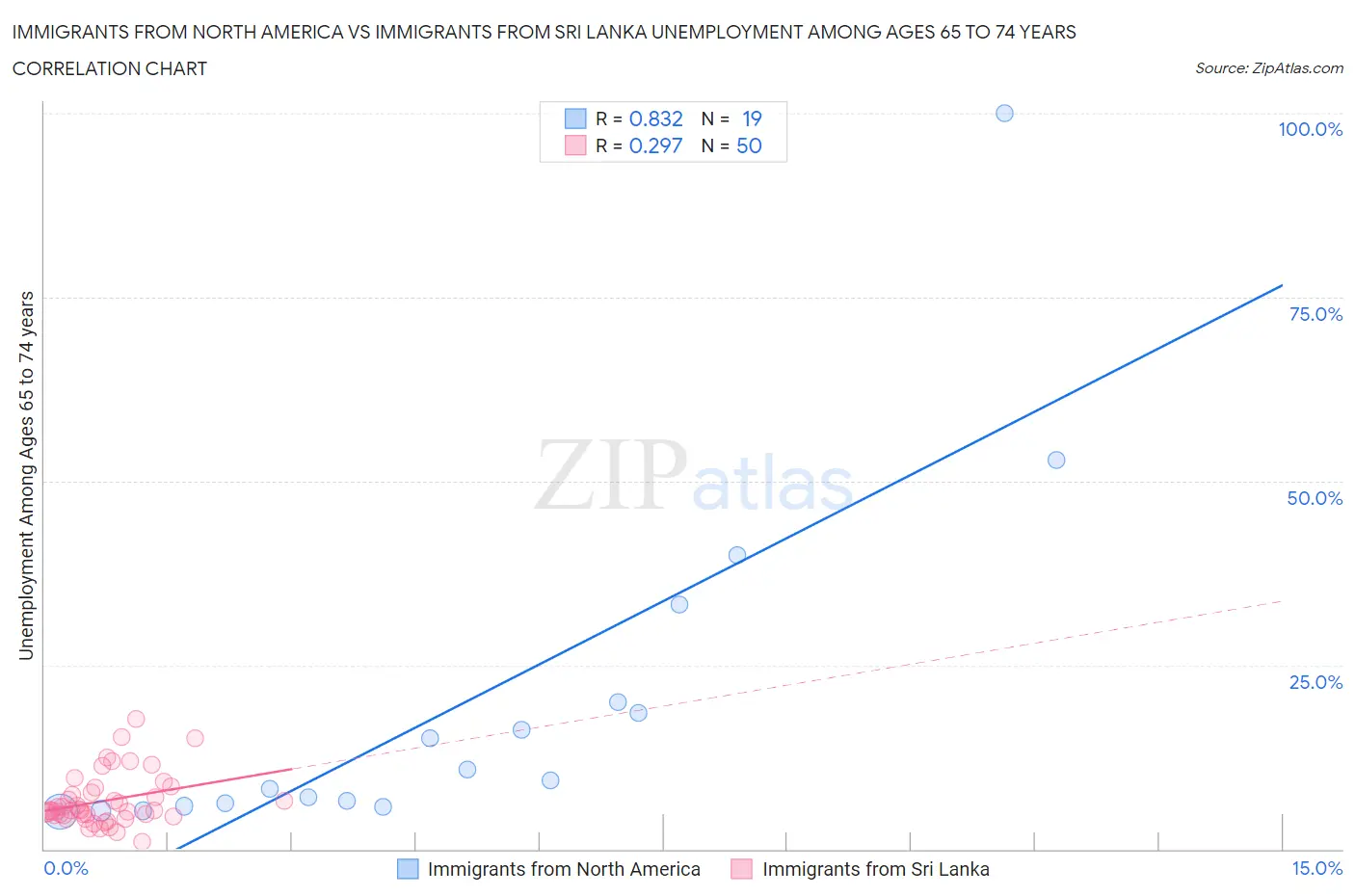 Immigrants from North America vs Immigrants from Sri Lanka Unemployment Among Ages 65 to 74 years