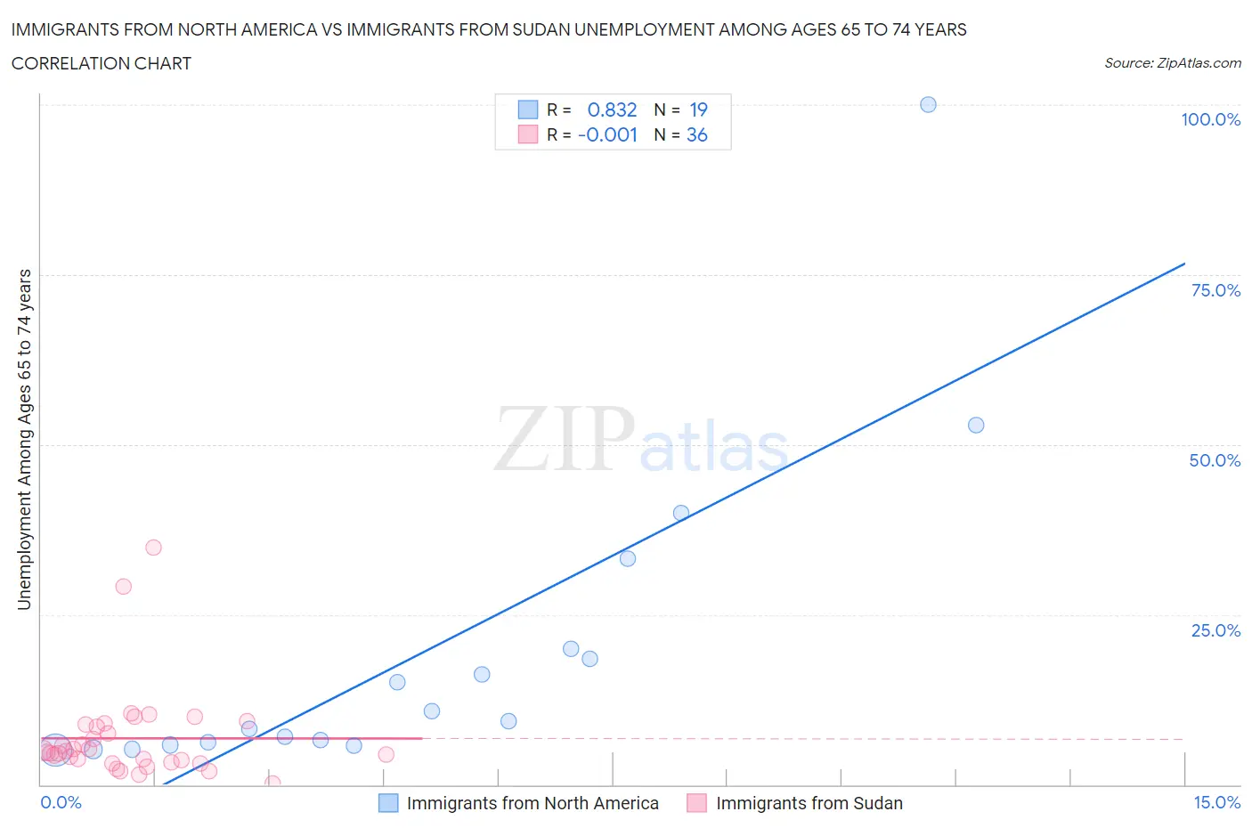 Immigrants from North America vs Immigrants from Sudan Unemployment Among Ages 65 to 74 years