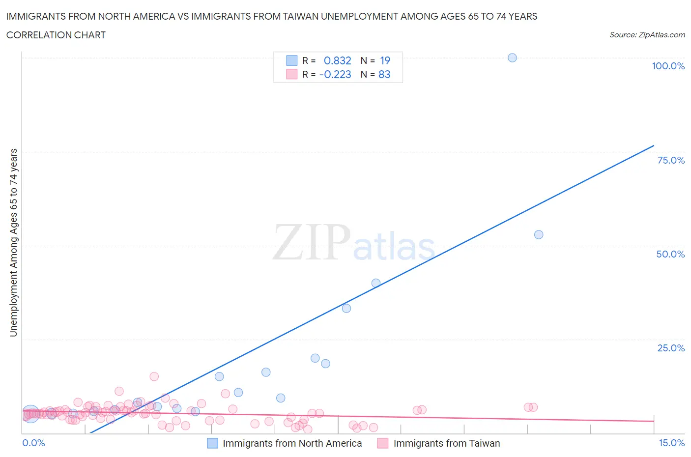 Immigrants from North America vs Immigrants from Taiwan Unemployment Among Ages 65 to 74 years