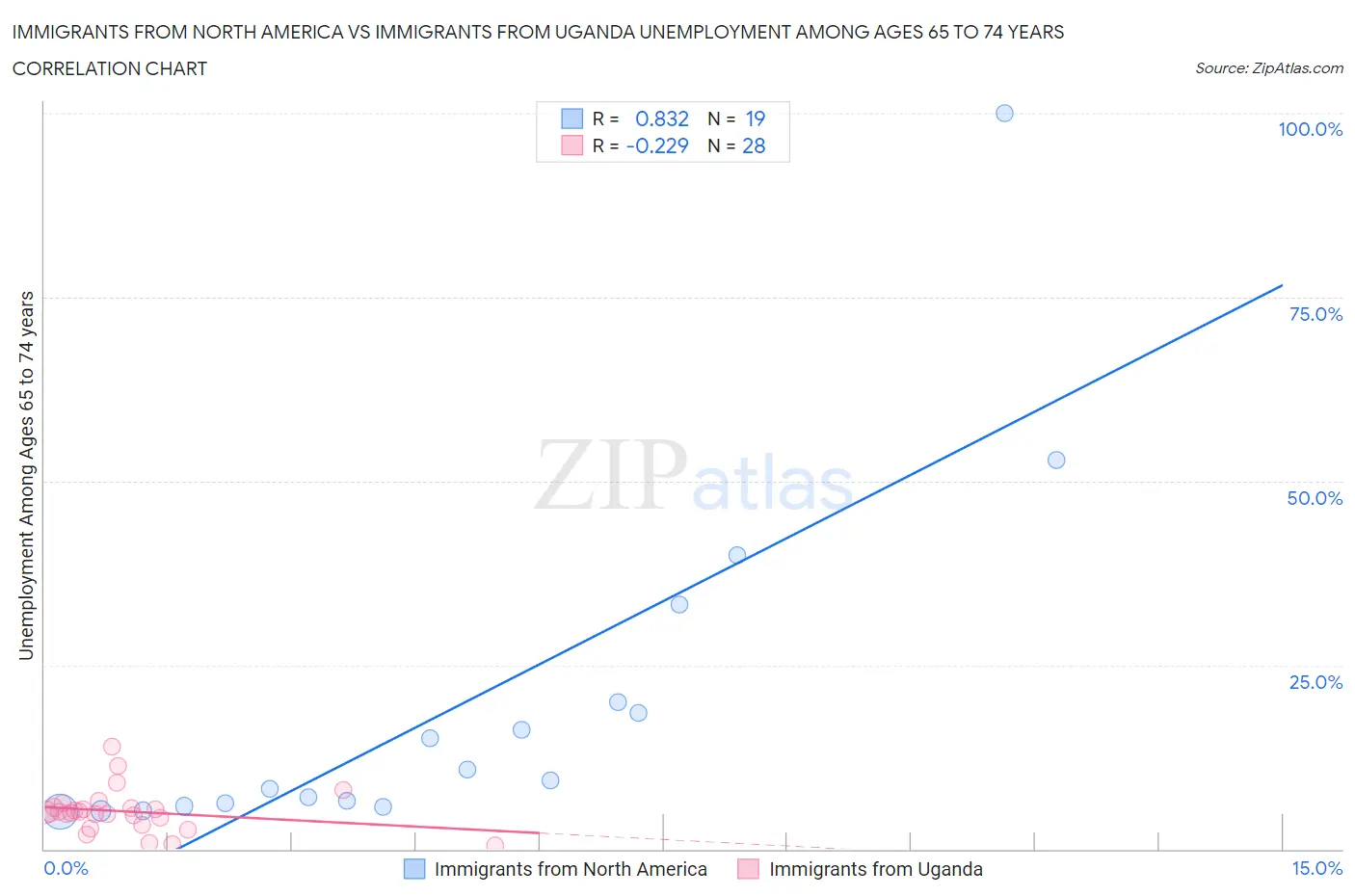 Immigrants from North America vs Immigrants from Uganda Unemployment Among Ages 65 to 74 years