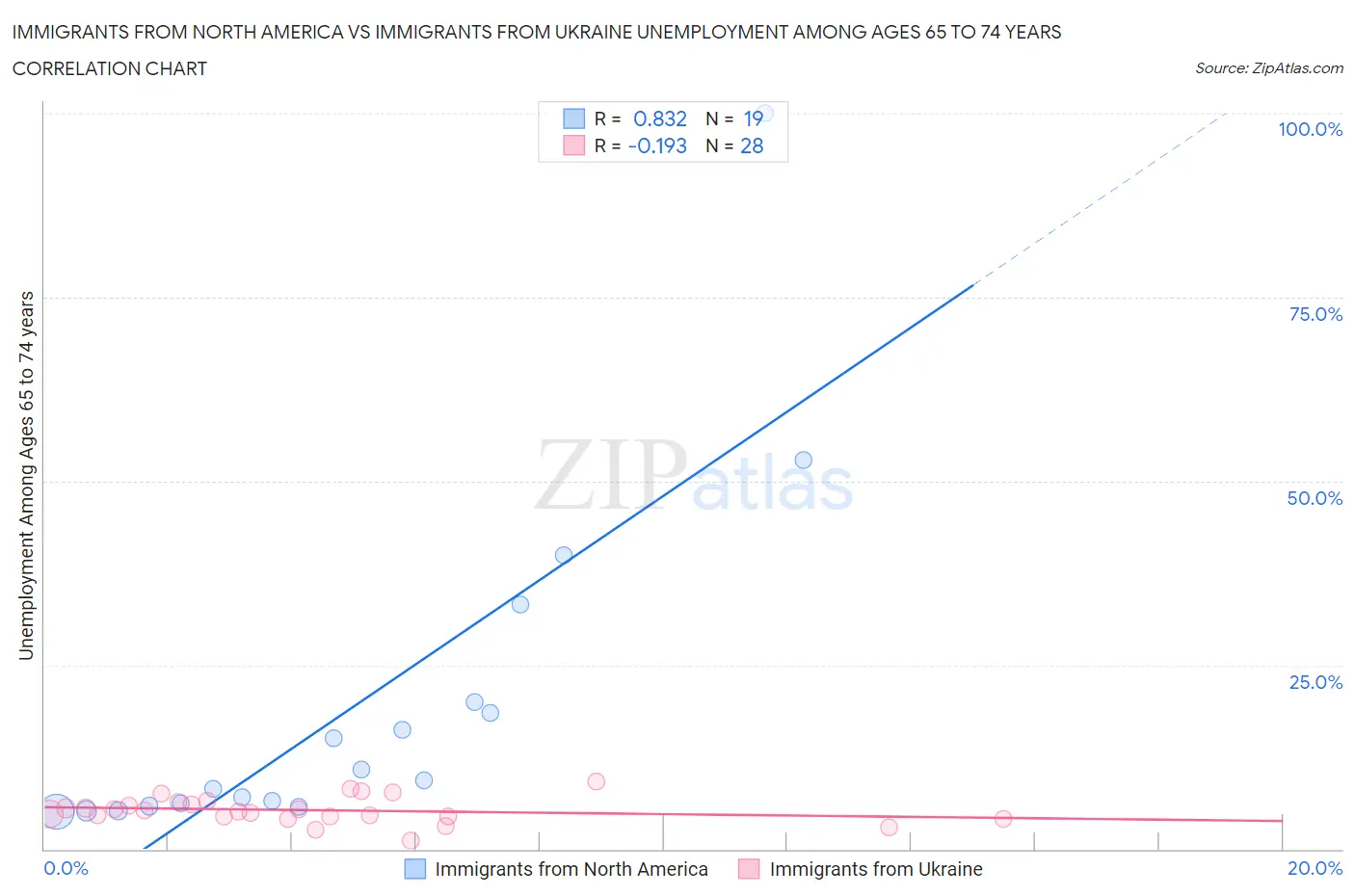 Immigrants from North America vs Immigrants from Ukraine Unemployment Among Ages 65 to 74 years