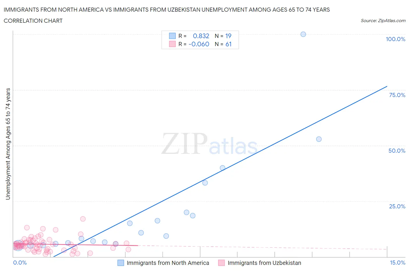 Immigrants from North America vs Immigrants from Uzbekistan Unemployment Among Ages 65 to 74 years