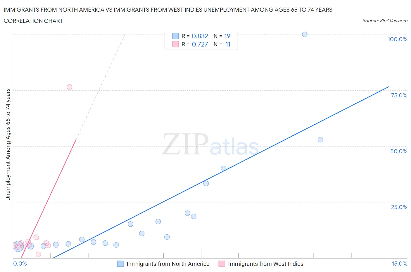 Immigrants from North America vs Immigrants from West Indies Unemployment Among Ages 65 to 74 years