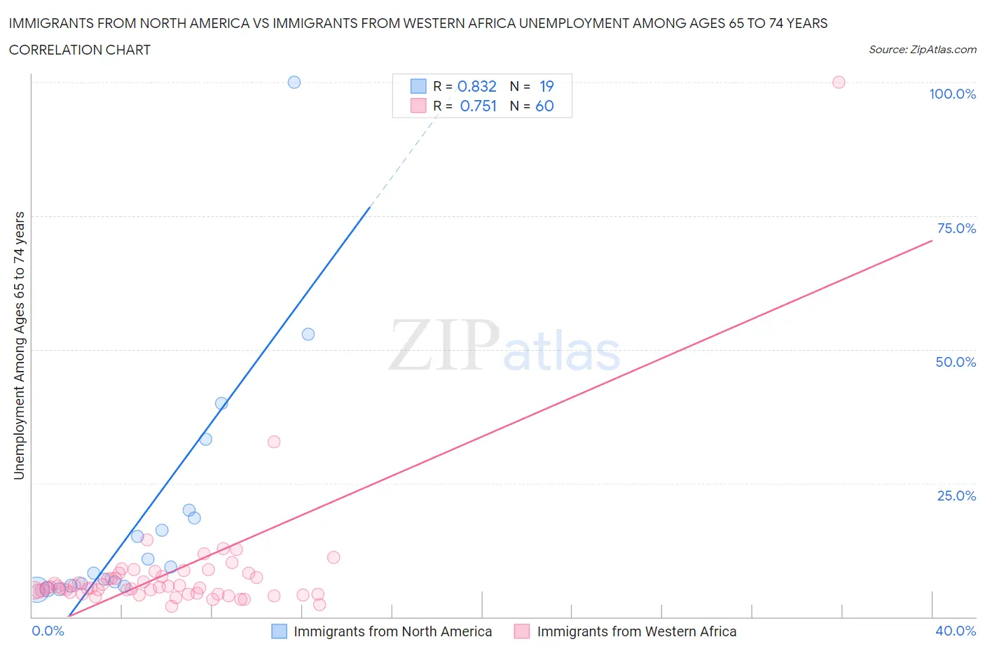 Immigrants from North America vs Immigrants from Western Africa Unemployment Among Ages 65 to 74 years