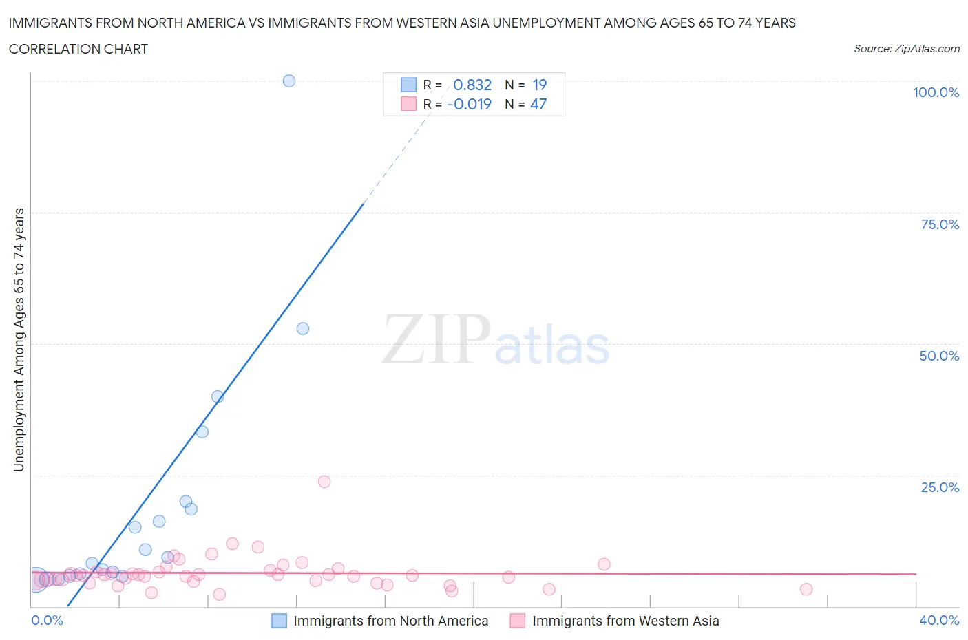 Immigrants from North America vs Immigrants from Western Asia Unemployment Among Ages 65 to 74 years