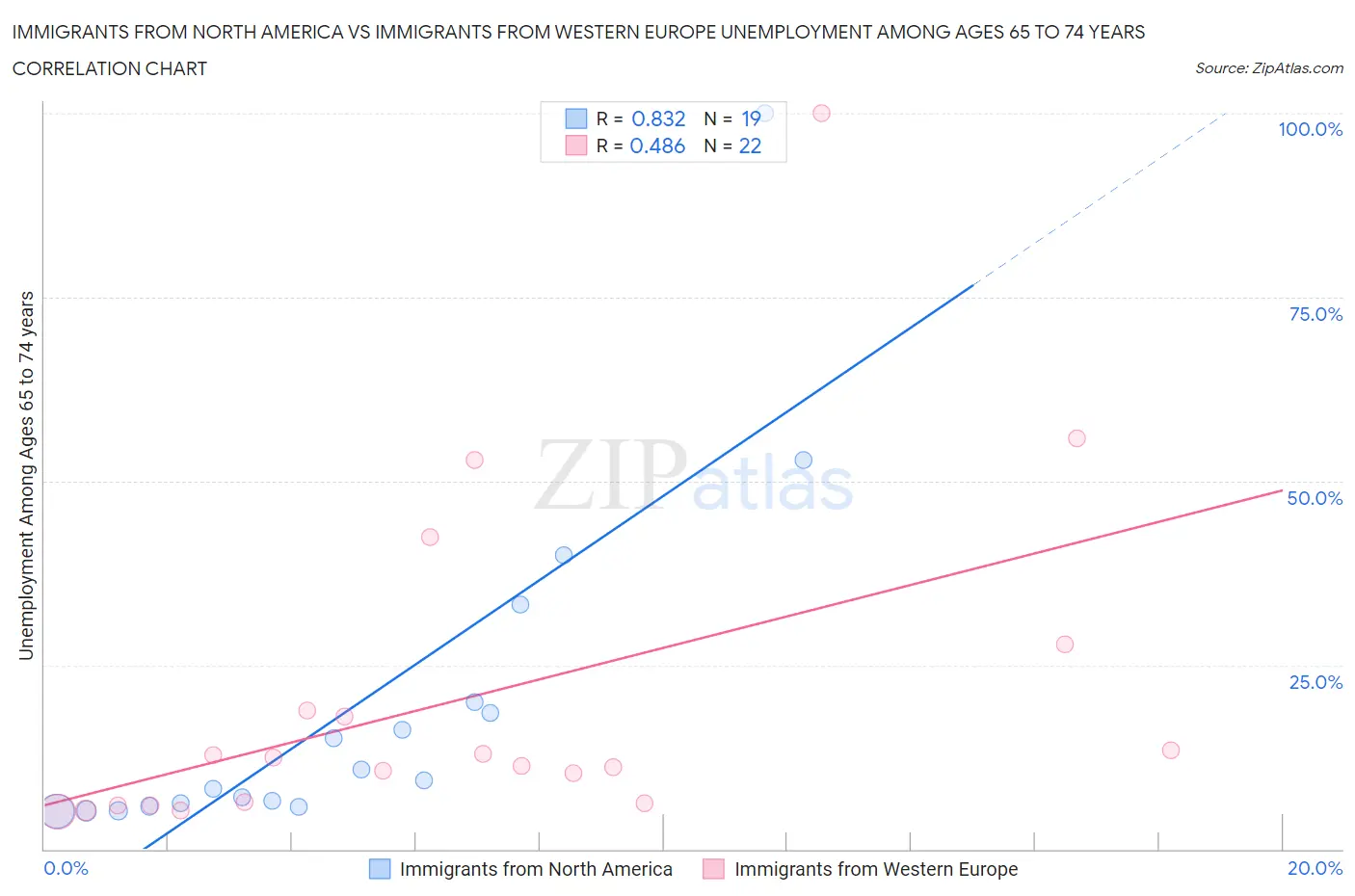 Immigrants from North America vs Immigrants from Western Europe Unemployment Among Ages 65 to 74 years