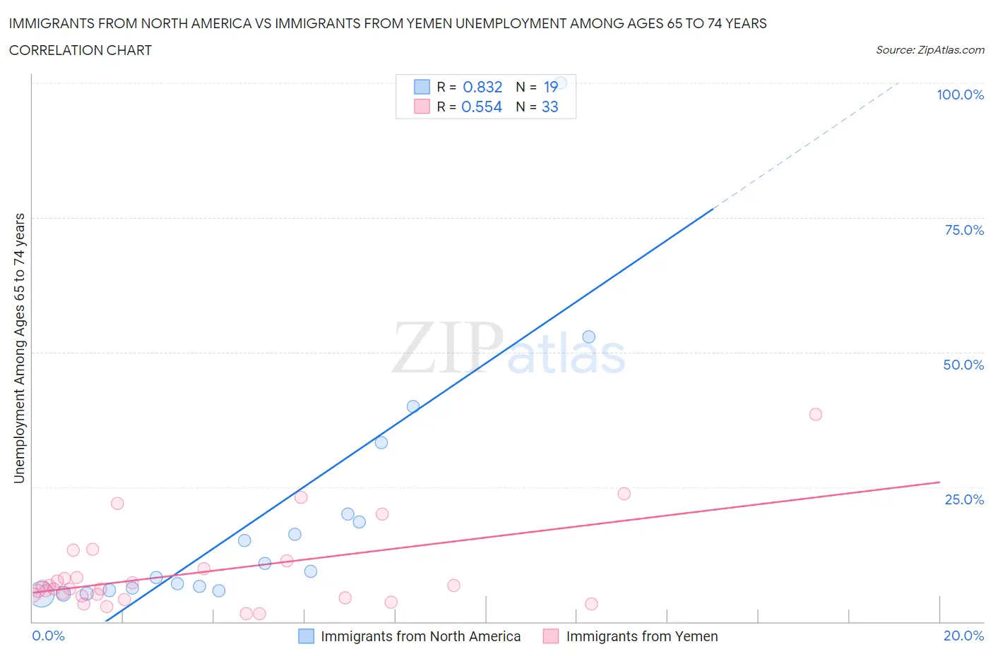 Immigrants from North America vs Immigrants from Yemen Unemployment Among Ages 65 to 74 years