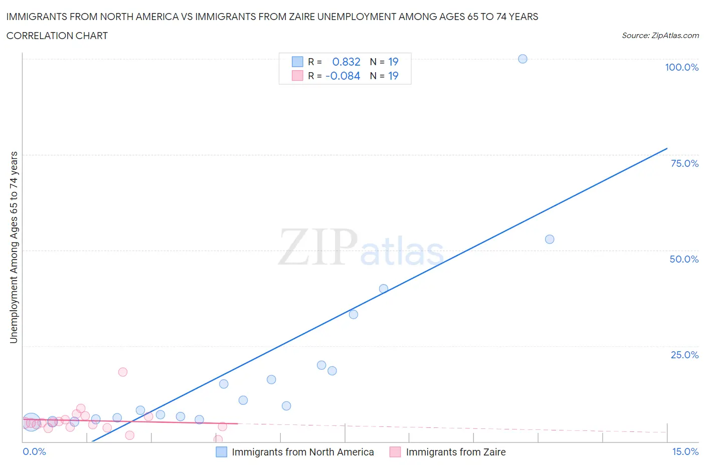 Immigrants from North America vs Immigrants from Zaire Unemployment Among Ages 65 to 74 years