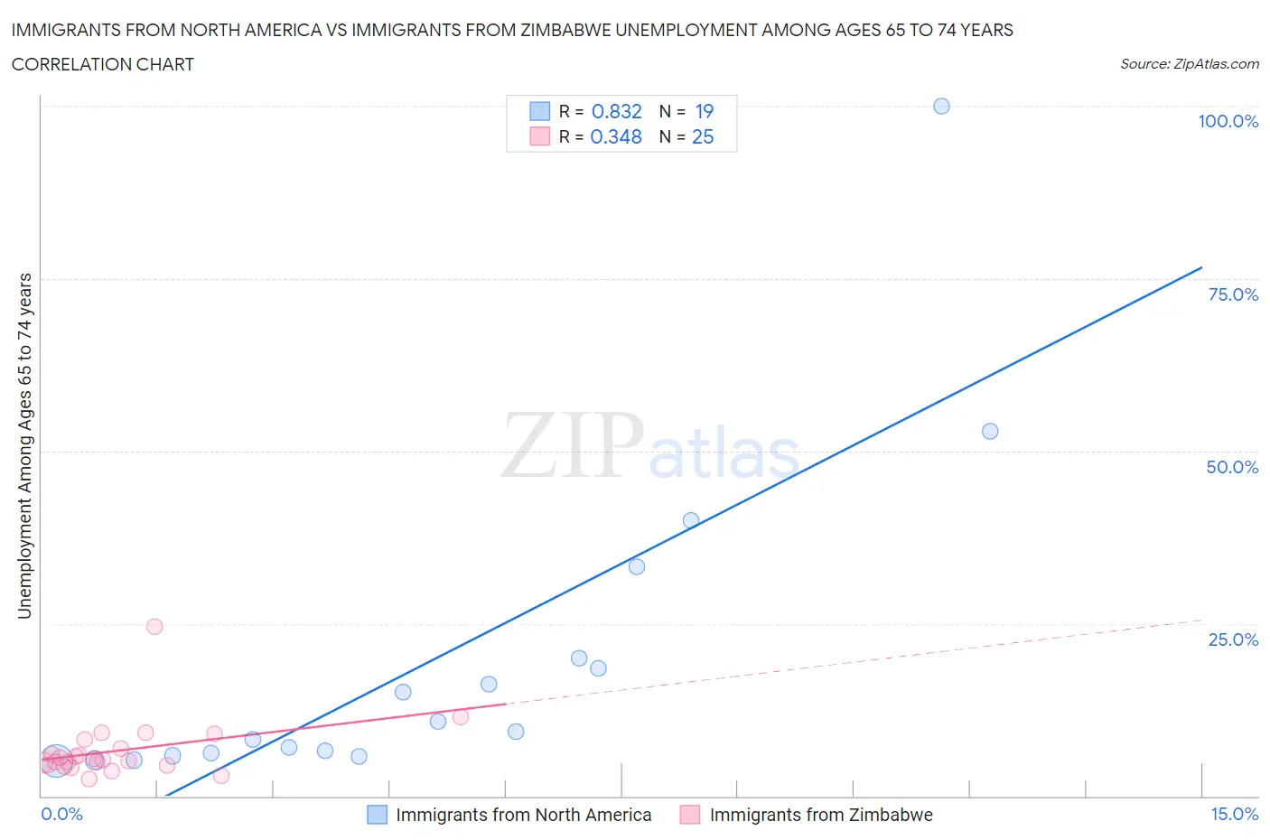 Immigrants from North America vs Immigrants from Zimbabwe Unemployment Among Ages 65 to 74 years