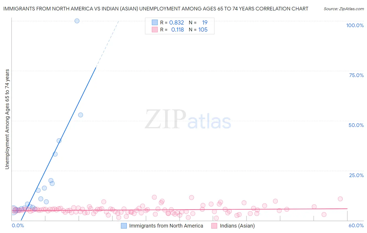 Immigrants from North America vs Indian (Asian) Unemployment Among Ages 65 to 74 years