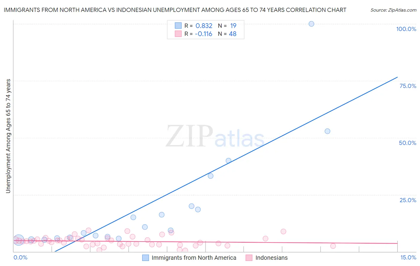 Immigrants from North America vs Indonesian Unemployment Among Ages 65 to 74 years